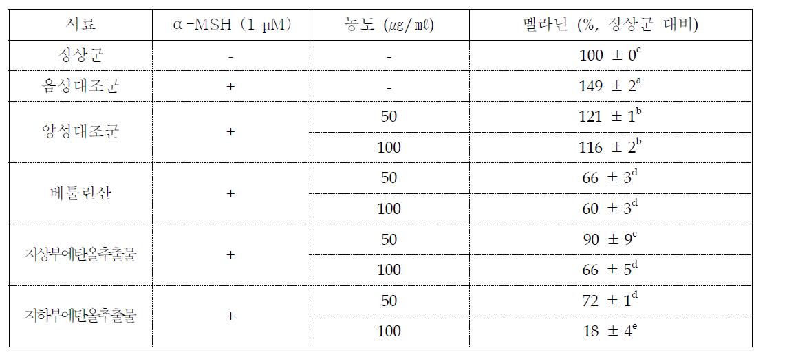 털부처꽃 부위별 멜라닌 생성 저해 활성