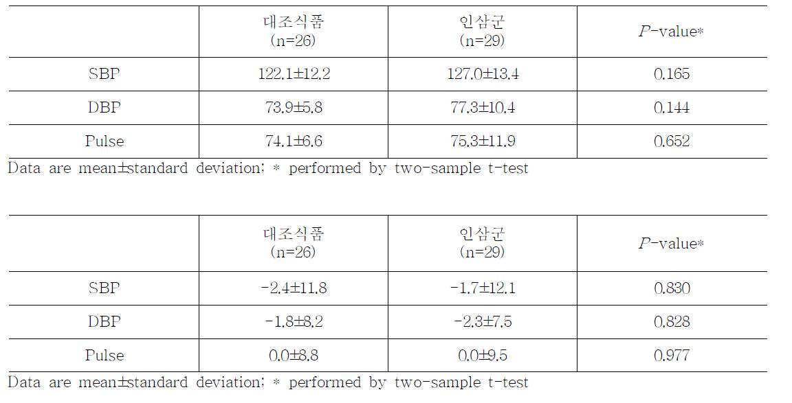 시험 후 기초생체지표 변화