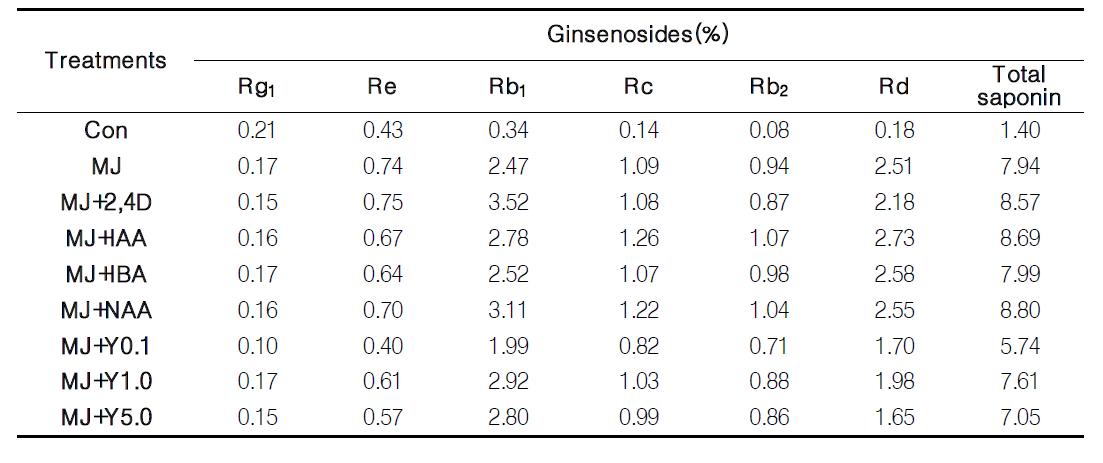 Elicitor 및 식물생장조절제 처리에 의한 배양근의 진세노사이드 함량(%)