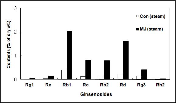 0.1 mM MJ 처리 증숙 후 배양근에 진세노사이드 함량 변화