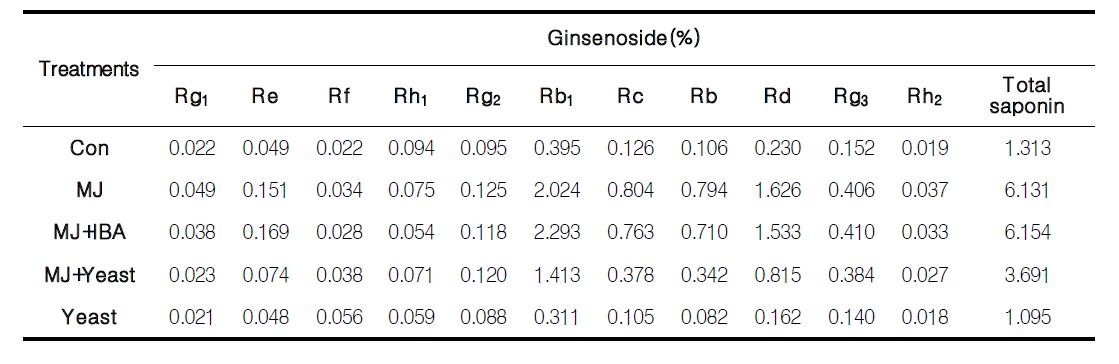 다양한 elicitor 혼용처리 및 증숙후 배양근의 진세노사이드 함량(%)