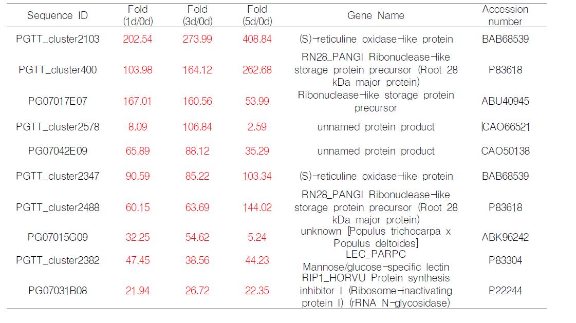 인삼 유전자 중 MJ에 반응하여 가장 많이 발현이 증가하는 유전자
