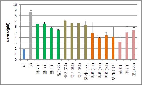 털부처꽃의 채취부위 및 채취시기별 추출물이 NO 생성저해능에 미치는 영향