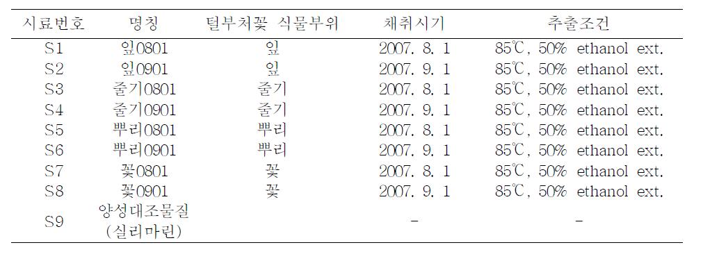 in vitro 간기능개선 효능평가 및 숙취해소 효과 실험에 사용된 시료