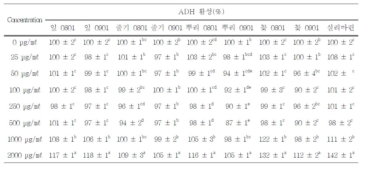 Rat liver homogenate에서의 ADH 활성