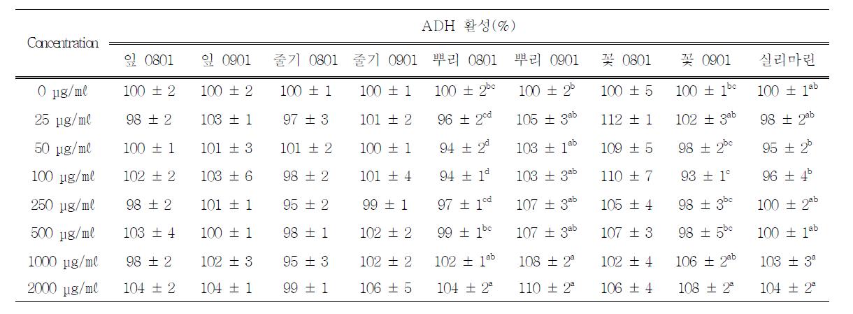 Rat liver homogenate에서의 ALDH 활성