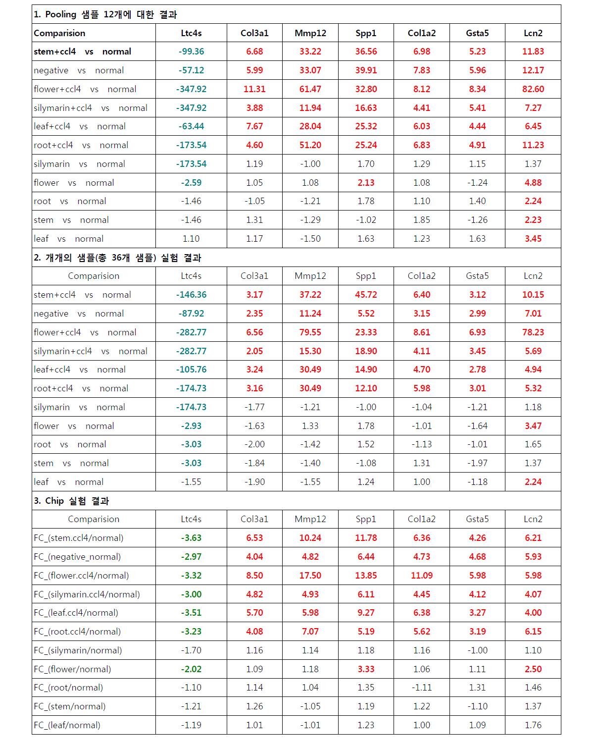 간섬유화 흰쥐모델에 털부처꽃 채취부위별 추출물 투여시 간기능관련 유전자 분석 결과