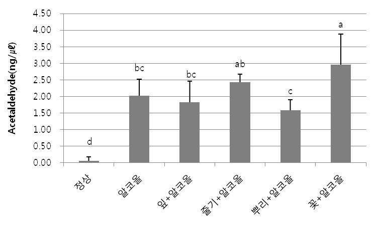 털부처꽃 채취부위별 추출물 투여 시 혈액 중의 아세트알데히드 함량