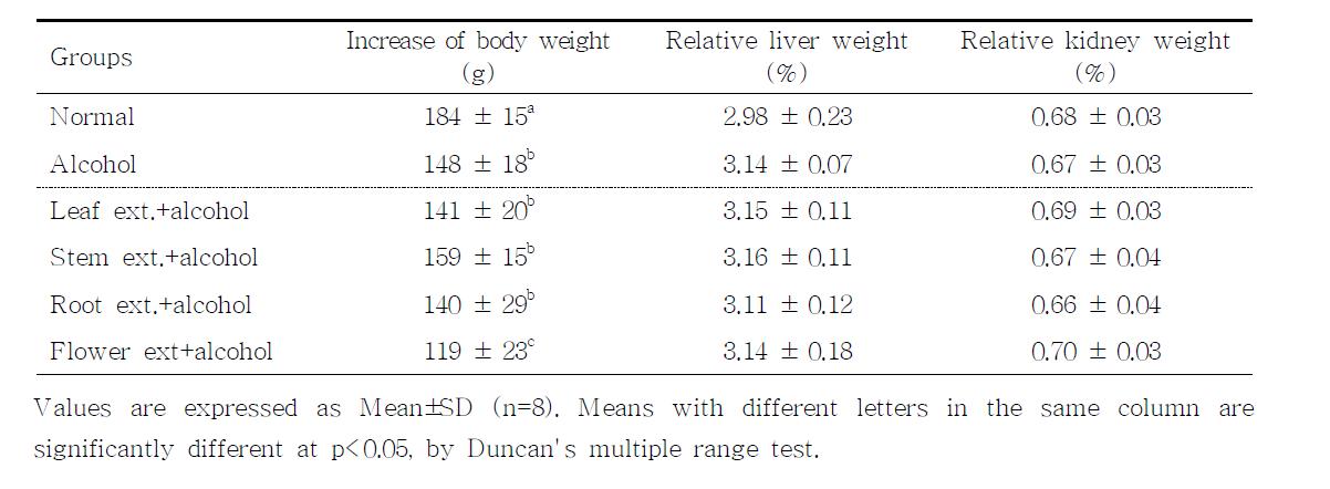 알코올투여 10주후 체중증가 및 상대조직중량