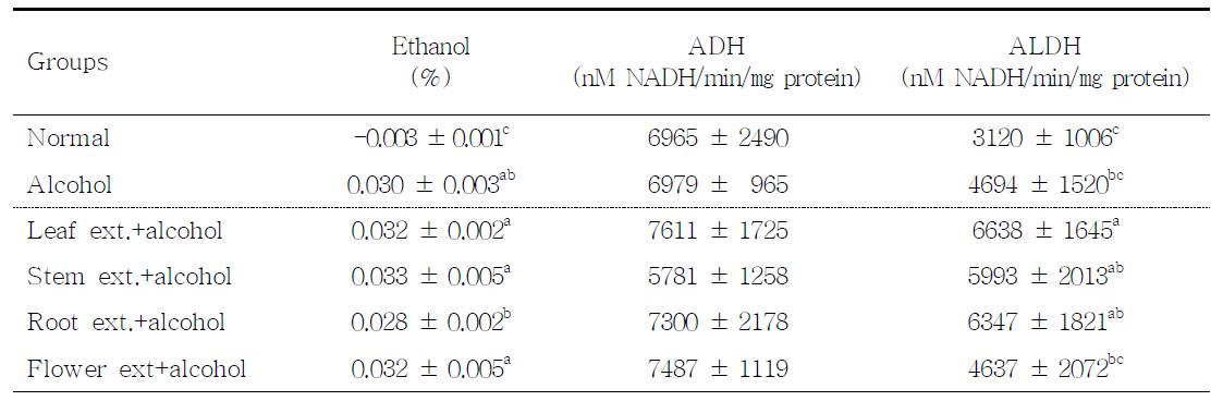 혈중 에탄올 함량 및 간장의 알코올분해효소(ADH, ALDH) 활성