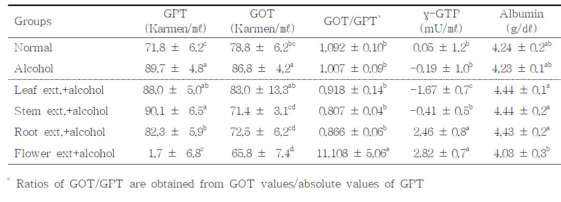 혈청 중 GPT, GOT, γ-GTP 활성, GOT/GPT 및 알부민 함량