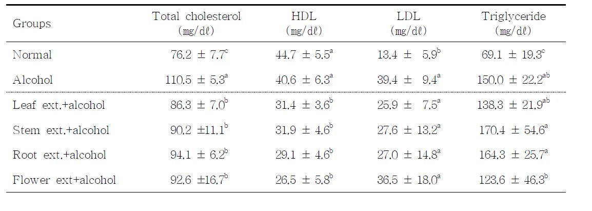 혈청 중 총콜레스테롤, HDL-콜레스테롤, LDL-콜레스테롤 및 중성지질 함량