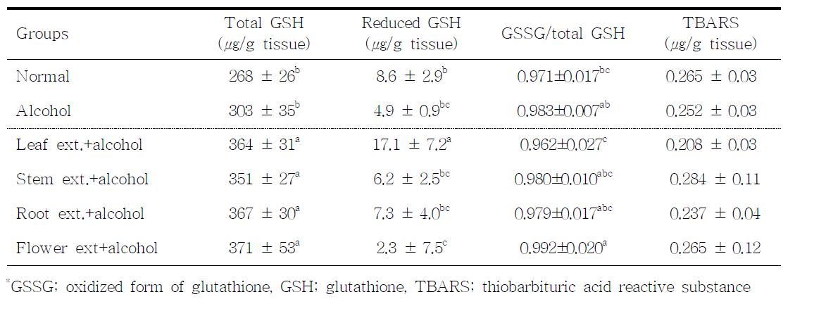 간장의 glutathione 및 지질과산화물질 (TBARS) 함량