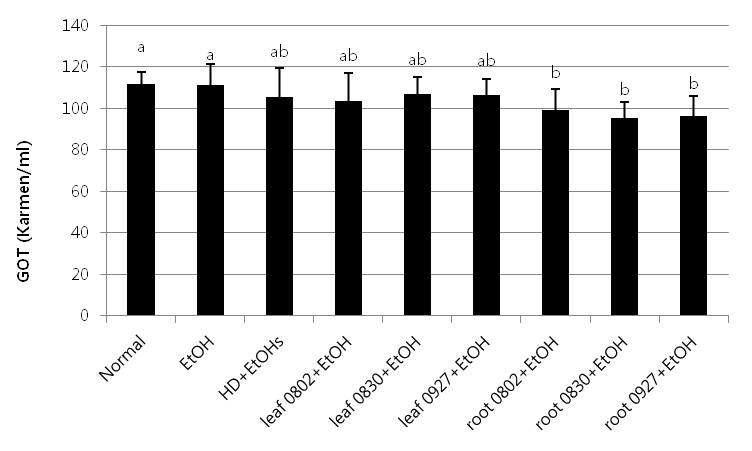 털부처꽃 잎, 뿌리 채취부위별 추출물 투여 시 GOT 활성
