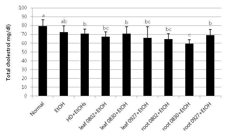 털부처꽃 잎, 뿌리 채취부위별 추출물 투여 시 총 콜레스테롤 함량