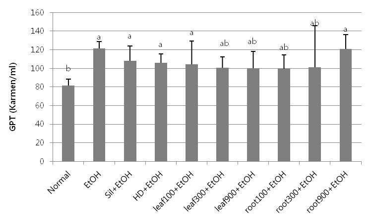 털부처꽃 잎, 뿌리 추출물 투여 동물 간장의 혈청 GPT 활성