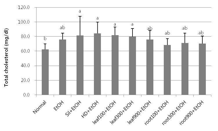 털부처꽃 잎, 뿌리 추출물 투여 동물 혈청의 총콜레스테롤 함량
