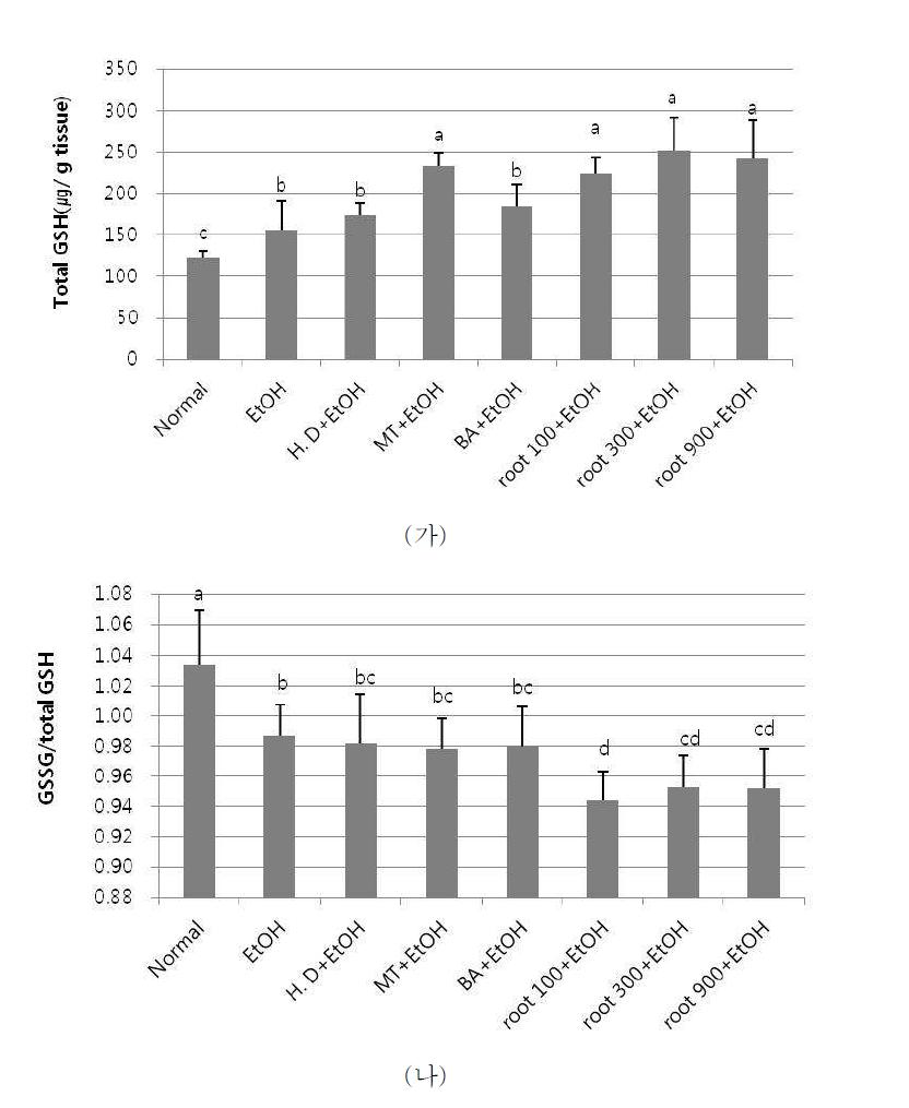 털부처꽃 뿌리 추출물 단회투여 시 동물혈청의 total GSH 함량(가) 및 GSSG/total GSH(나)