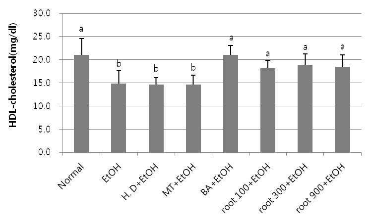 털부처꽃 뿌리 추출물 단회투여 시 동물혈청 HDL-콜레스테롤 함량