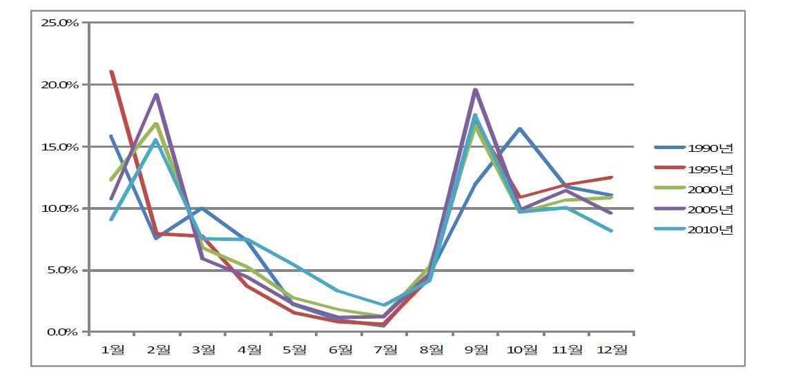 1990∼2010 사과 월별 구입액 비중