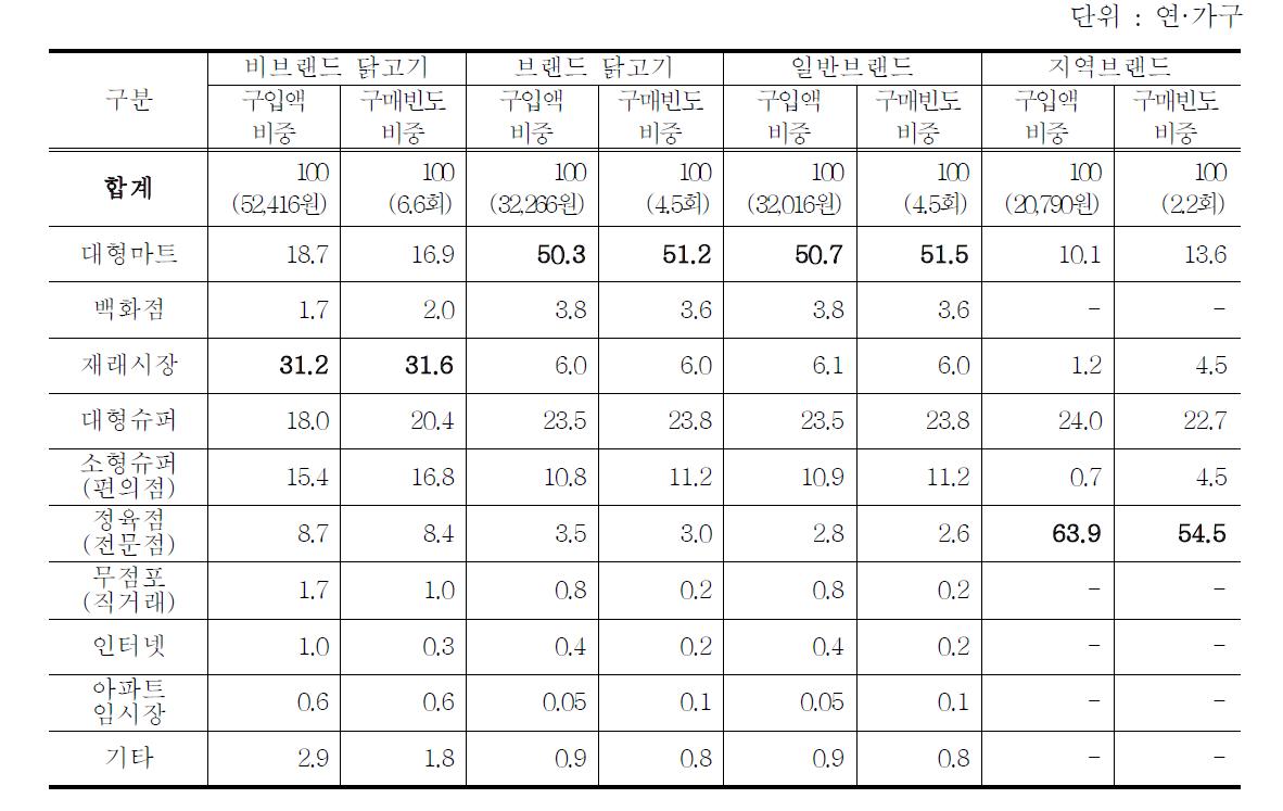 브랜드 닭고기 구입처별 구매패턴