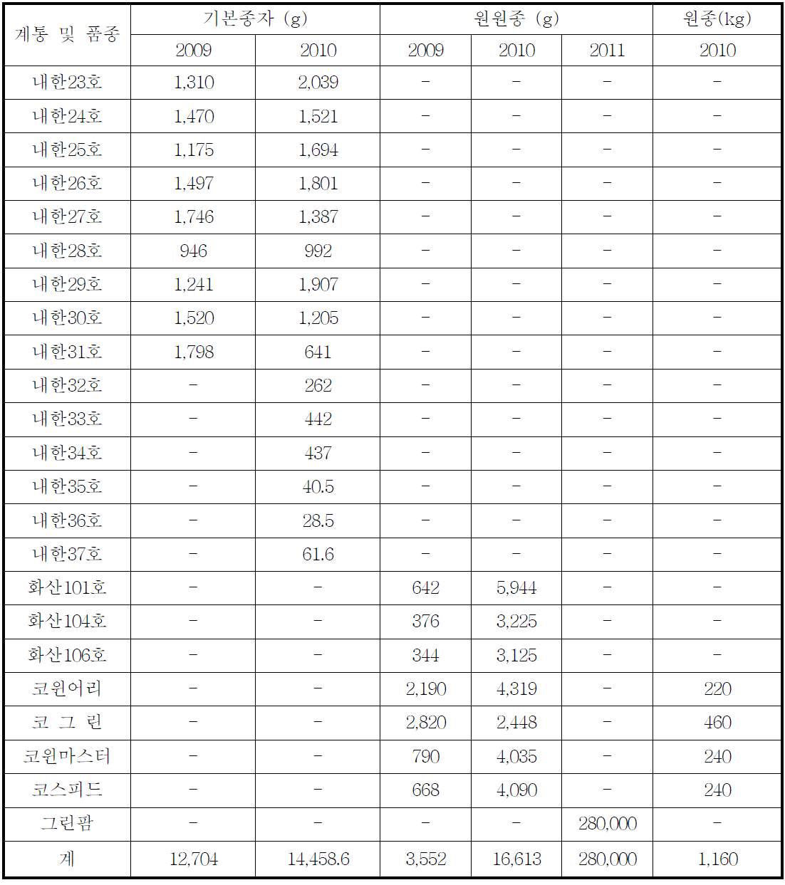 합성계통의 기본종자와 원원종 종자생산량