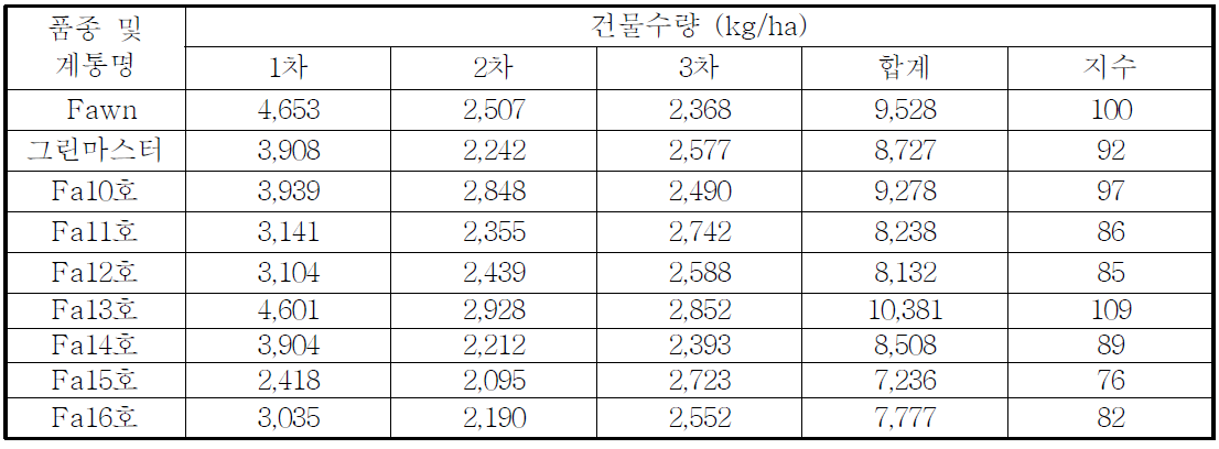 톨 페스큐 합성계통의 건물수량