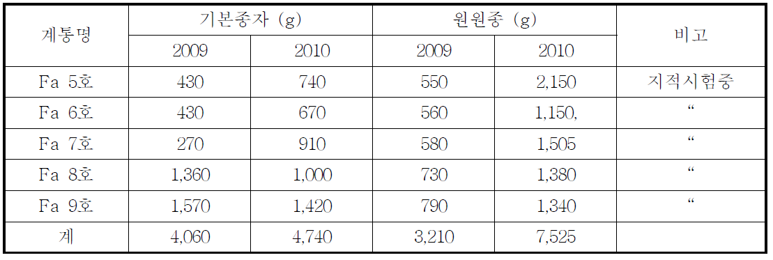 합성계통의 기본종자와 원원종 종자생산량