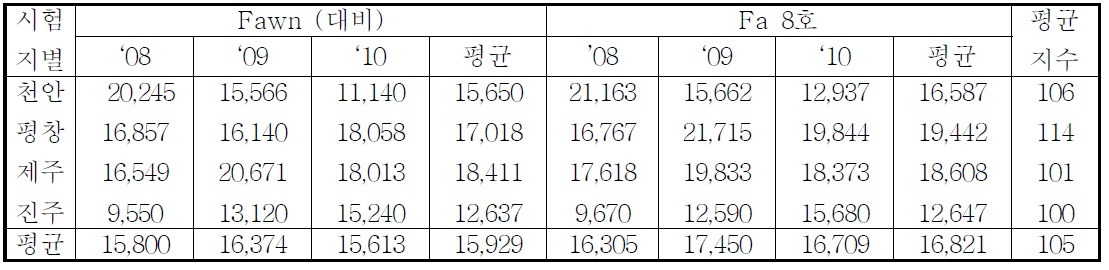 톨 페스큐 신품종 ‘푸르미’의 건물수량