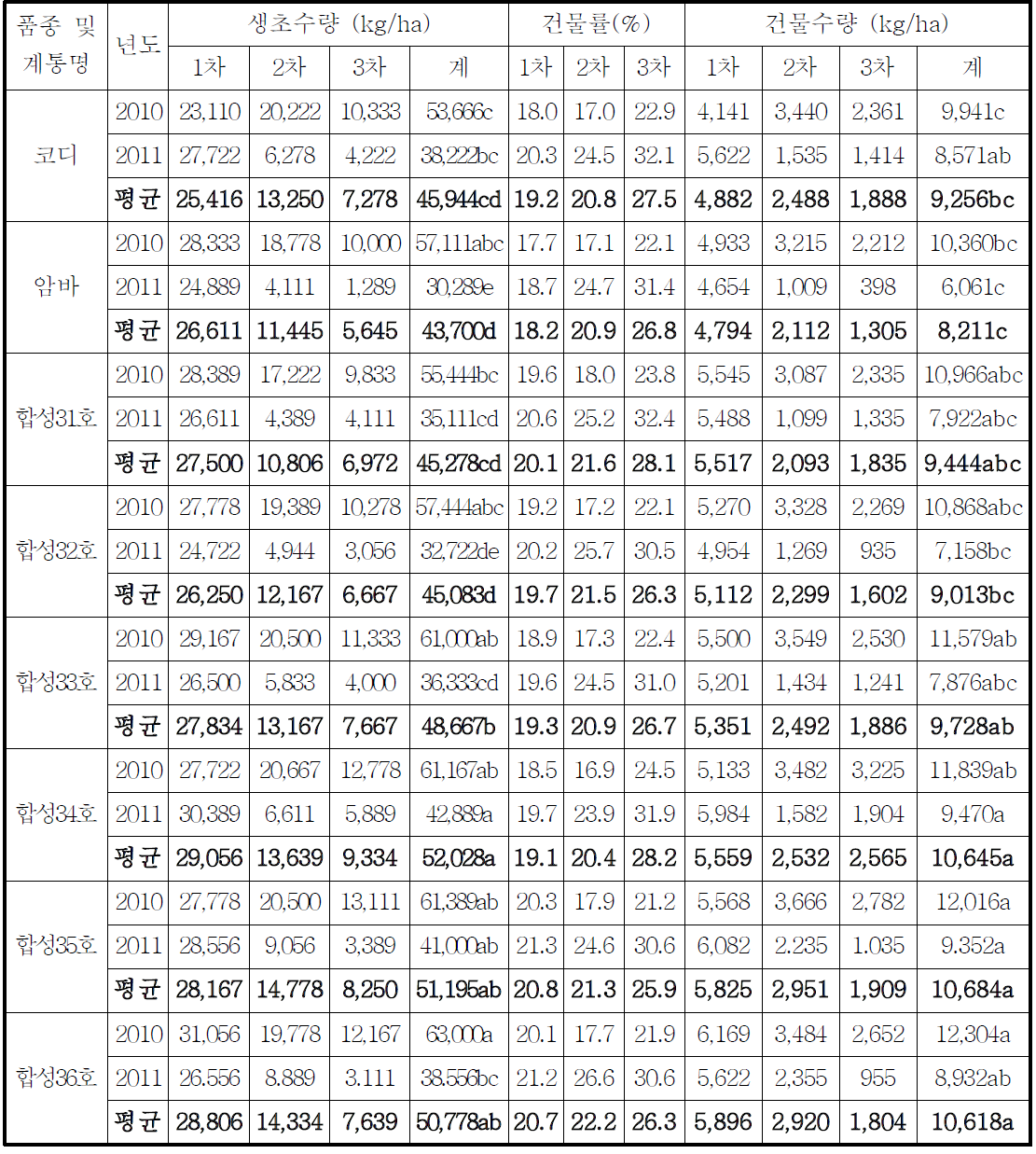 오차드그라스 신규 합성계통의 수량성