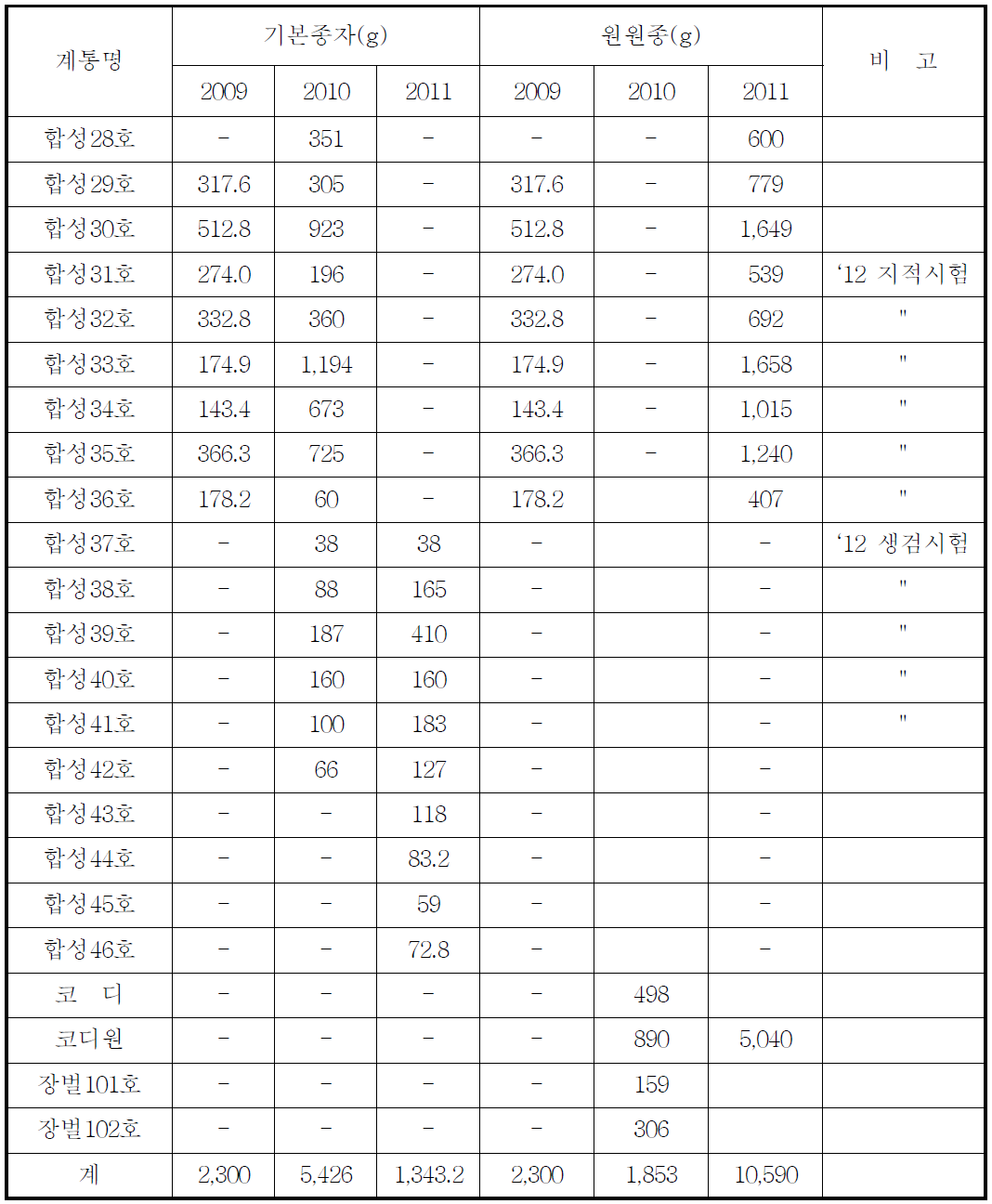 합성계통의 기본종자와 원원종 종자생산량