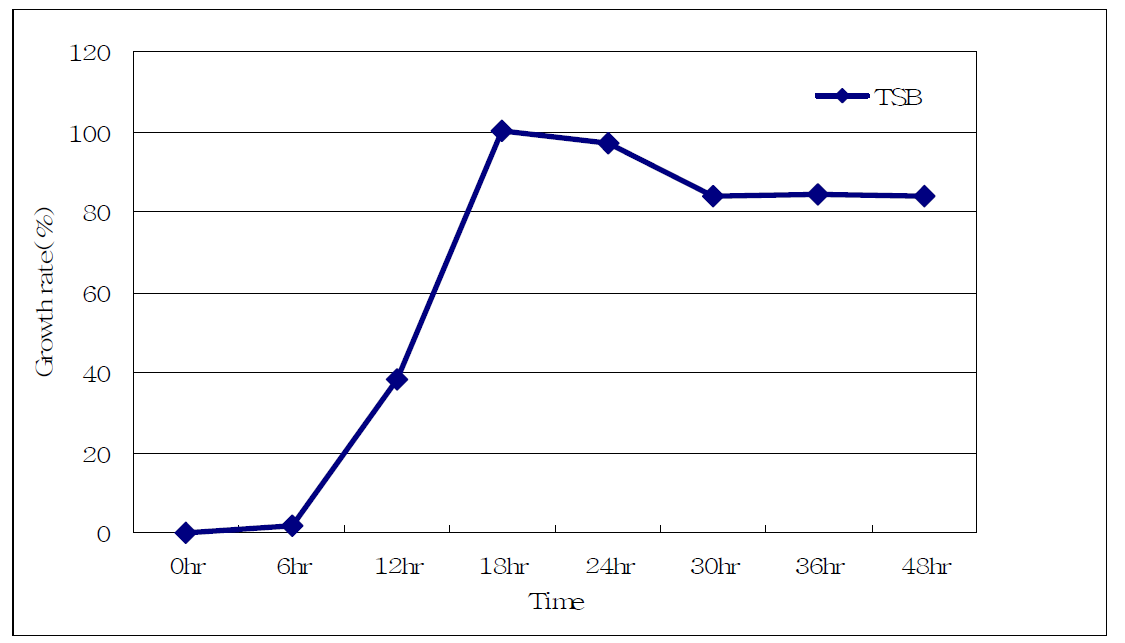 선발된 섬유소분해미생물균주의 TSB배지에 따른 시간별 생장율