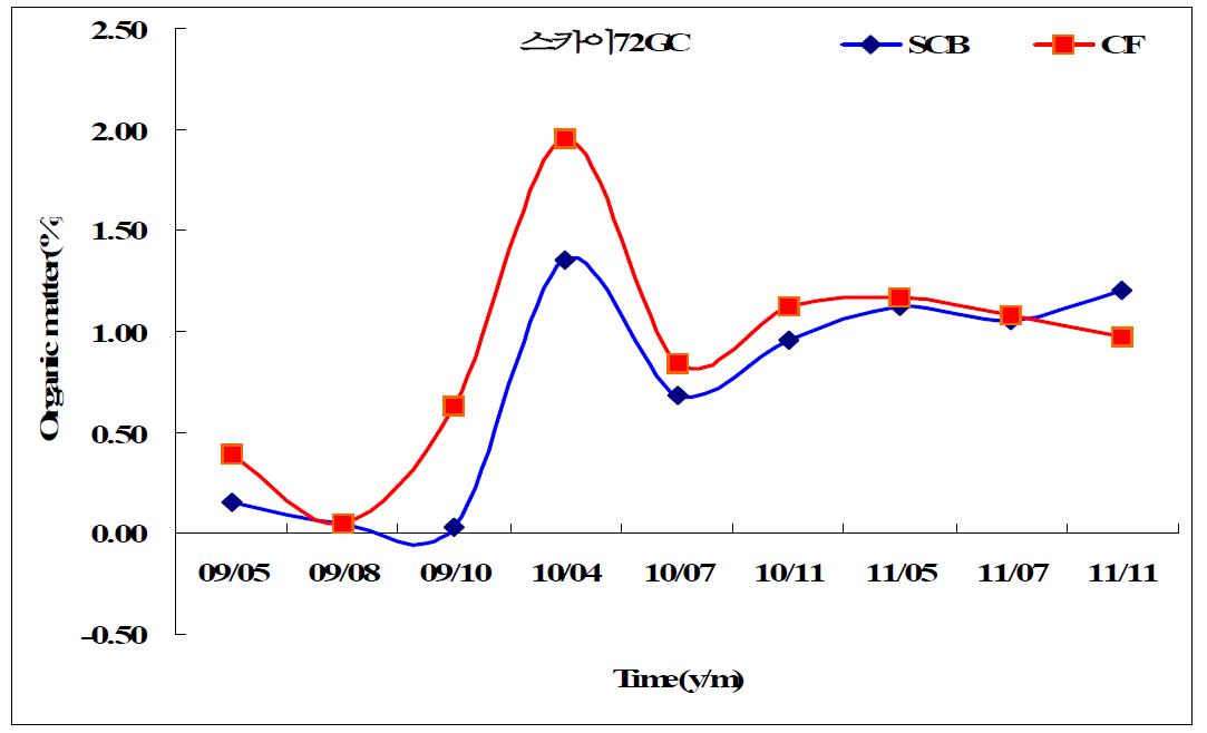 스카이72 GC 시기별 유기물함량의 변화.