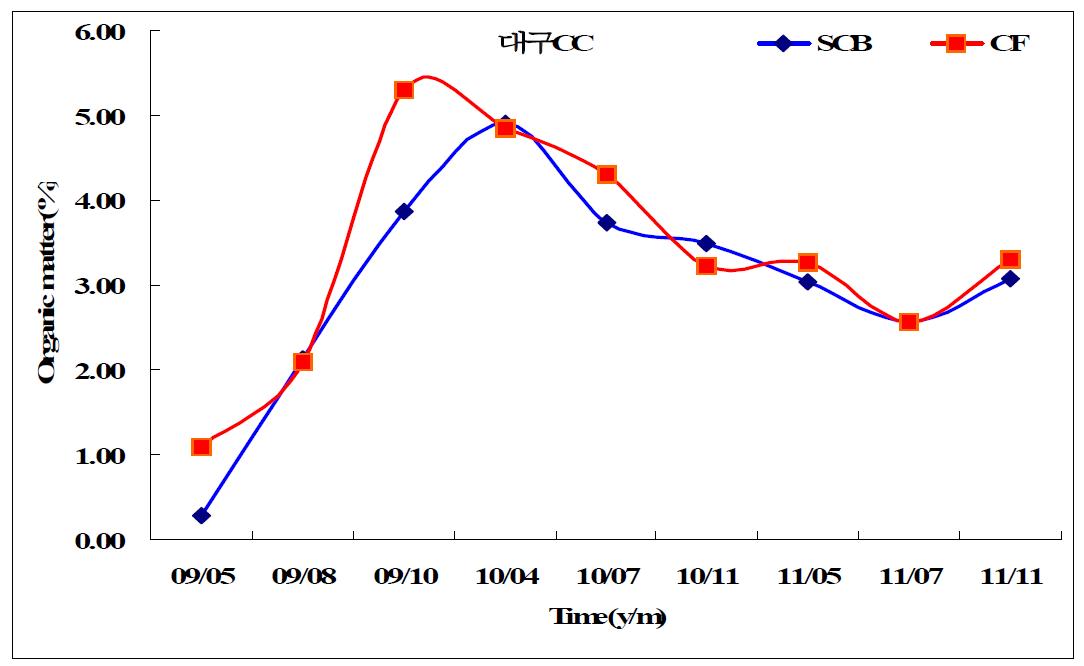 대구CC 시기별 유기물함량의 변화.