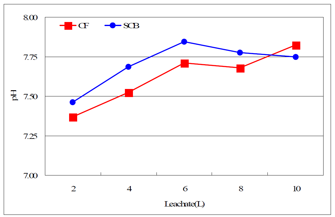 크리핑벤트그래스식재 라이시미터의 처리구별 용탈수 분획별 pH의 변화