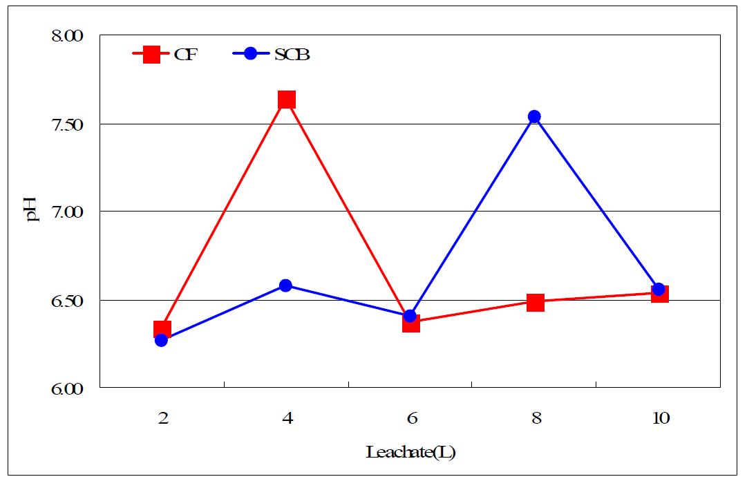 한국잔디식재 라이시미터의 처리구별 용탈수 분획별 pH의 변화