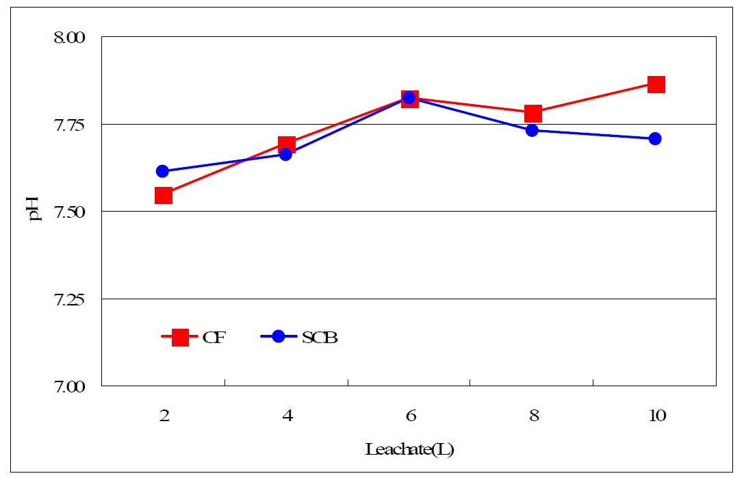 켄터키블루그래스식재 라이시미터의 처리구별 용탈수 분획별 pH의 변화.