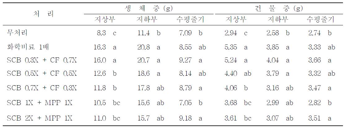 서울대학교 실험농장 2009년도 인이 추가된 SCB액비와 화학비료의 처리에 따른 한국잔디의 생체중과 건물중