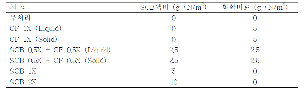 서울대학교 실험농장 2009년도 SCB액비와 화학비료 용탈실험의 시비량