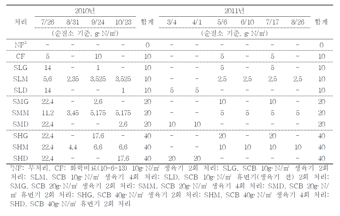 서울대학교 실험농장 2010, 2011년도 SCB액비와 화학비료 시비일자와 시비량
