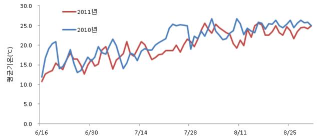 2010년과 2011년 한국잔디 최적생육기(6～8월) 평균온도 변화비교