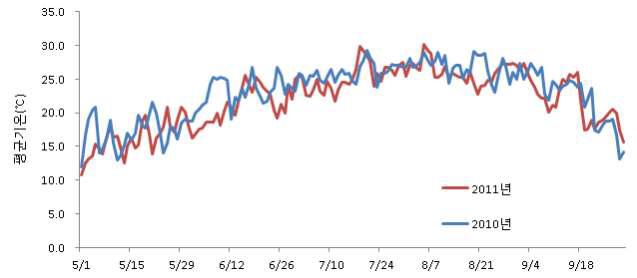 2010년과 2011년 한국잔디 생육기(5～9월) 평균온도 변화비교