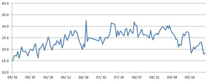 한국잔디 생육기(5～9월) 실험온실 평균온도 변화