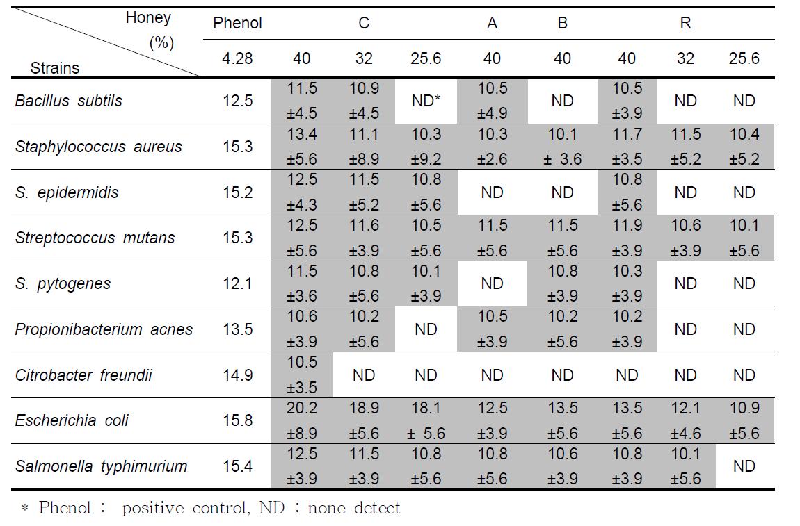한국산 벌꿀에 대한 항균효과