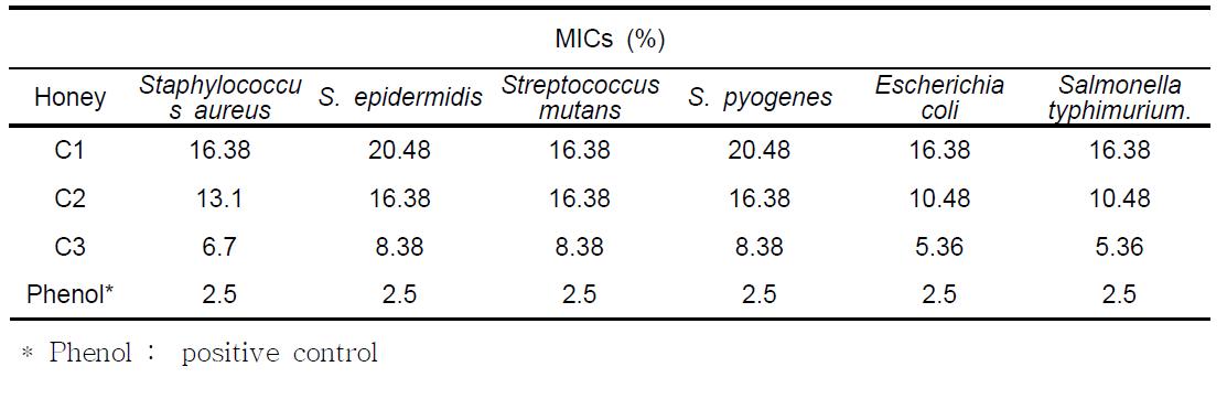 Staphylococcus aureus, S. epidermidis, Streptococcus mutans, Streptococcus pyogenes, Escherichia coli, 및 Salmonella typhimurium.에 대한 밤꿀의 MIC 값 측정