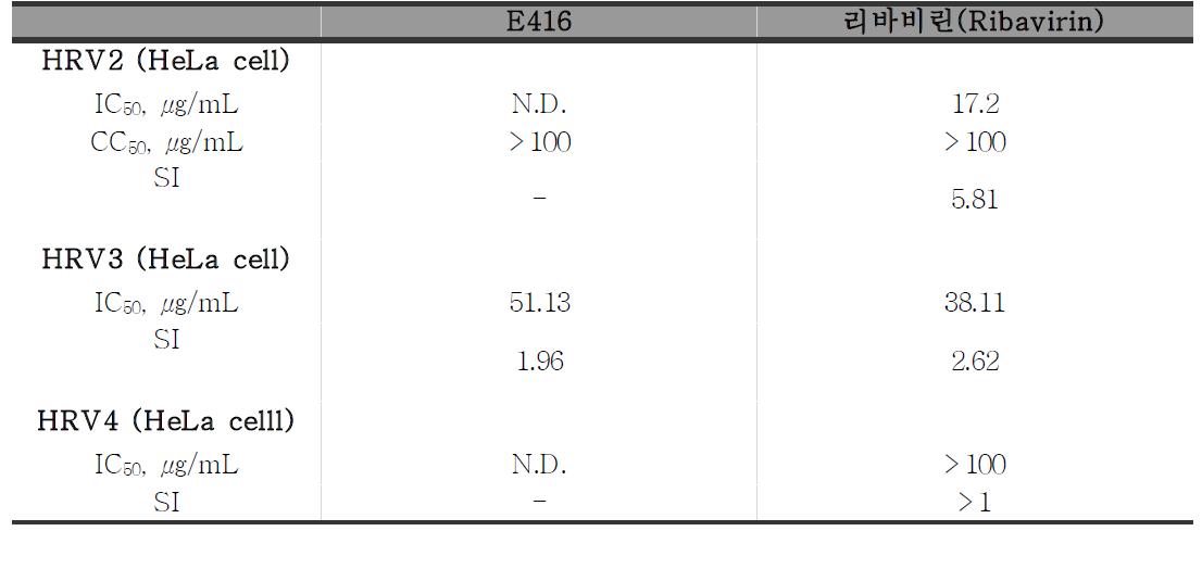 E416의 세포 및 혈청형에 따른 세포독성 및 항바이러스성 검정