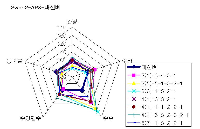 SWPA2::PsAPX 형질전환계통의 농업적 형질 비교