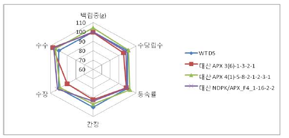 다양한 환경스트레스 내성 증진 형질전환체 (APX, NDPK2/APX)를 대상으로 농업적 형질을 고려하여 최종 선발함.