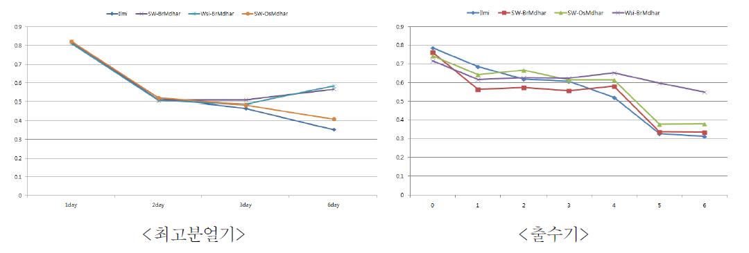 형질전환체(Mdhar)의 생육후기 잎을 이용한 염처리 일수별 광합성형광 비교