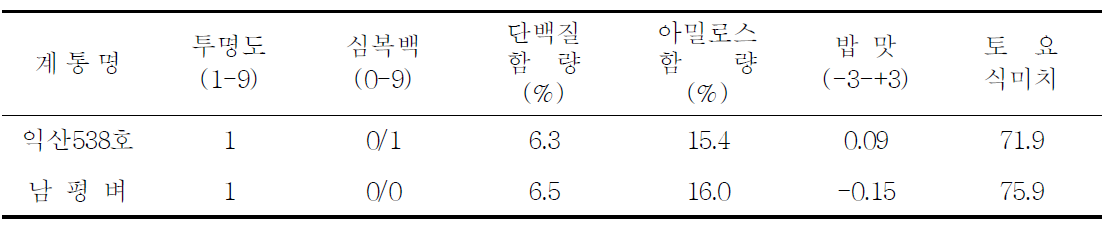 미질 및 식미특성